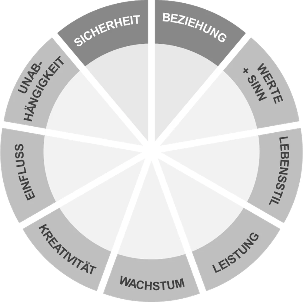 Das Motivrad des LINC Personality Profiler mit den neun Handlungsmotiven: Sicherheit, Beziehung, Werte und Sinn, Lebensstil, Leistung, Wachstum, Kreativität, Einfluss, Unabhängigkeit.